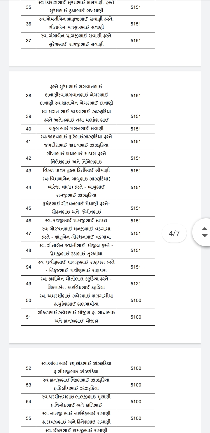 શ્રીમદ ભાગવત કથામા દાન આપનાર દાતાશ્રીનું લિસ્ટ