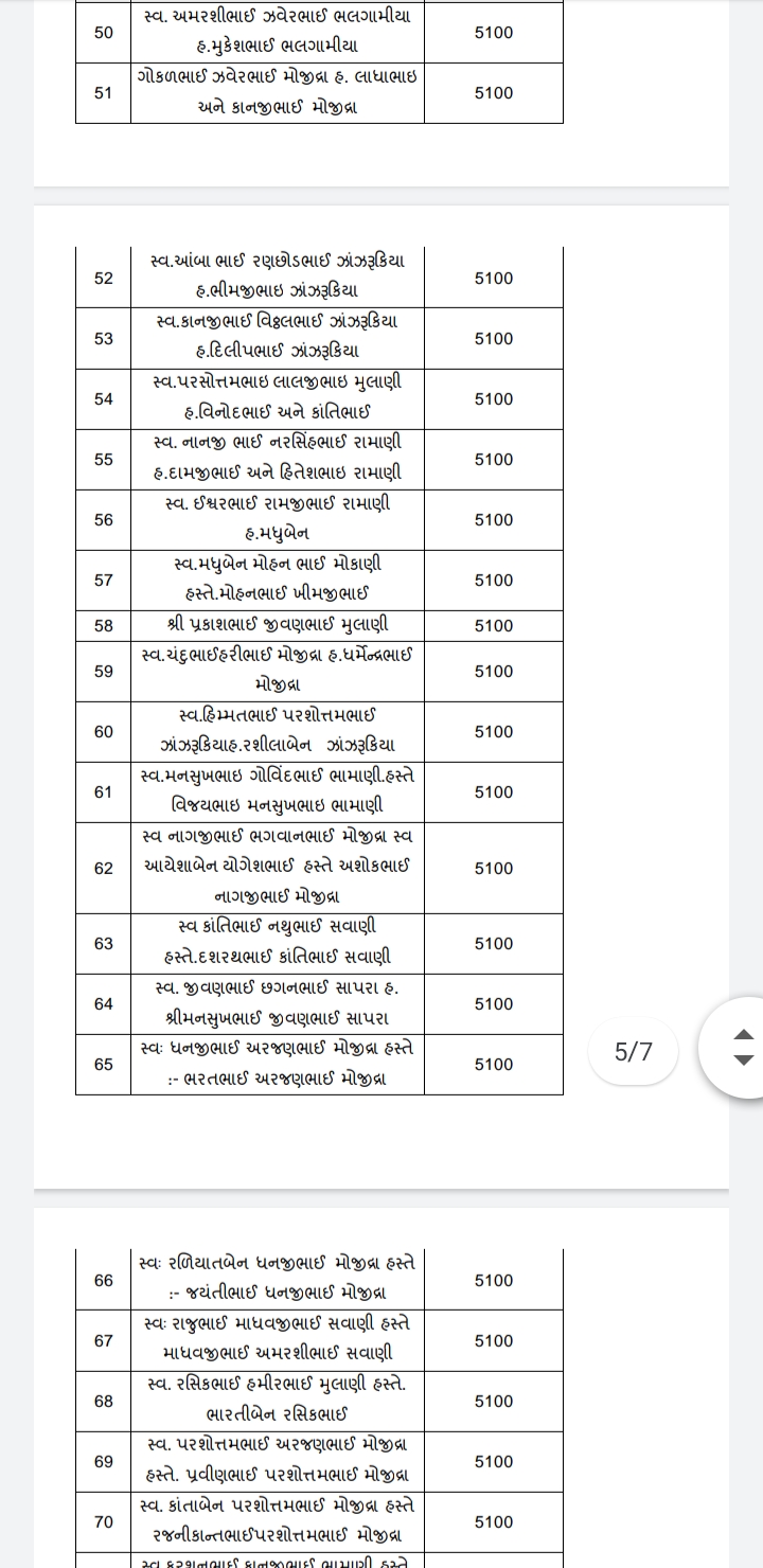 શ્રીમદ ભાગવત કથામા દાન આપનાર દાતાશ્રીનું લિસ્ટ